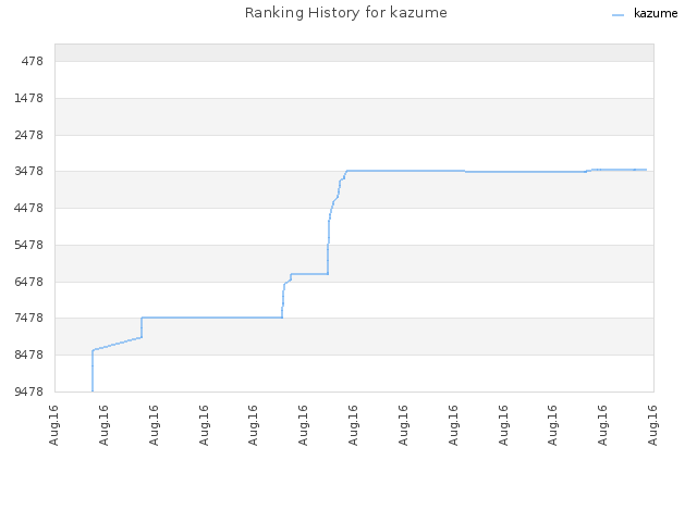 Ranking History for kazume