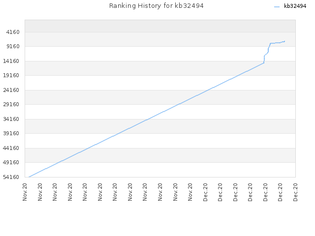 Ranking History for kb32494