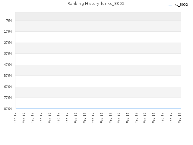 Ranking History for kc_8002