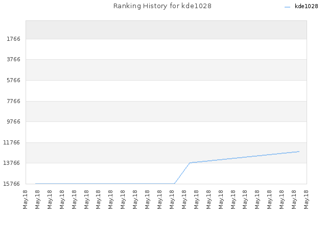 Ranking History for kde1028
