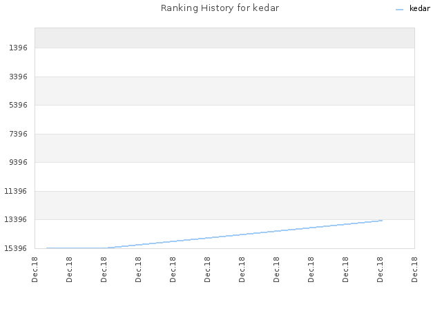 Ranking History for kedar