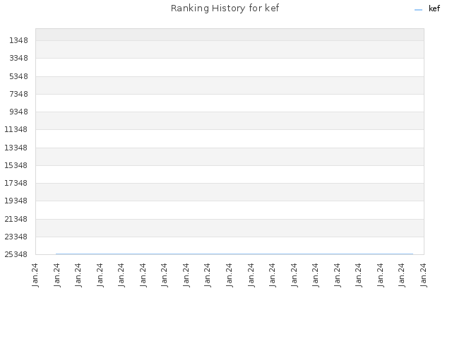 Ranking History for kef