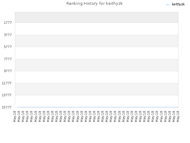 Ranking History for keithyzk