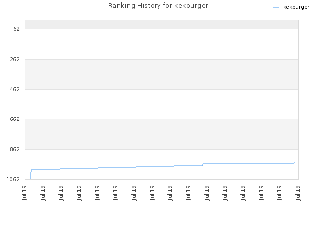 Ranking History for kekburger