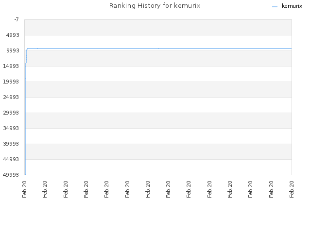 Ranking History for kemurix