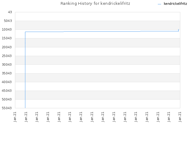 Ranking History for kendrickelifritz