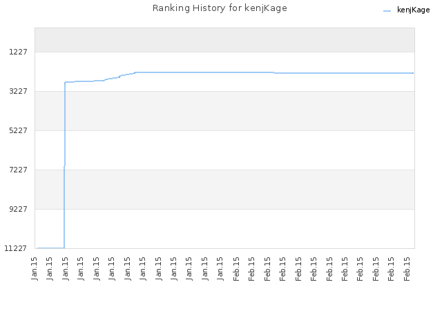 Ranking History for kenjKage