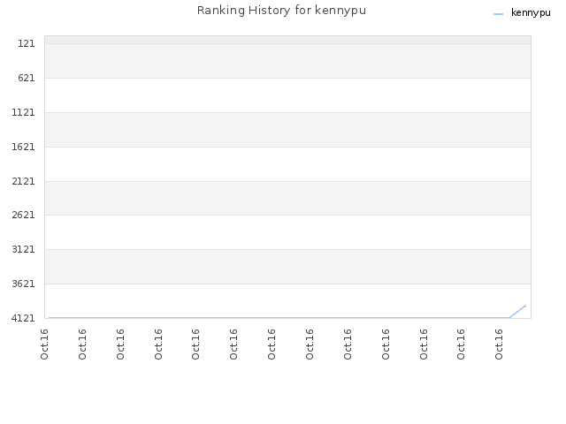 Ranking History for kennypu