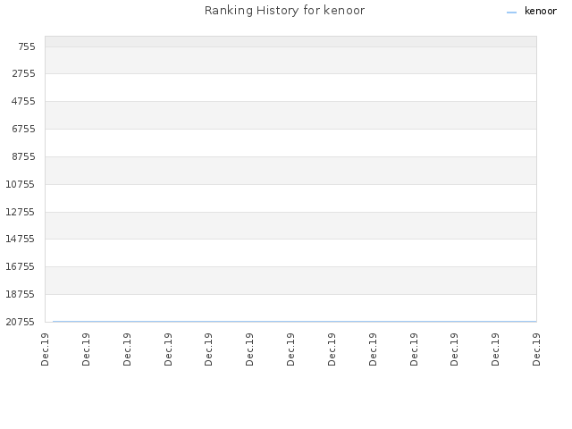 Ranking History for kenoor