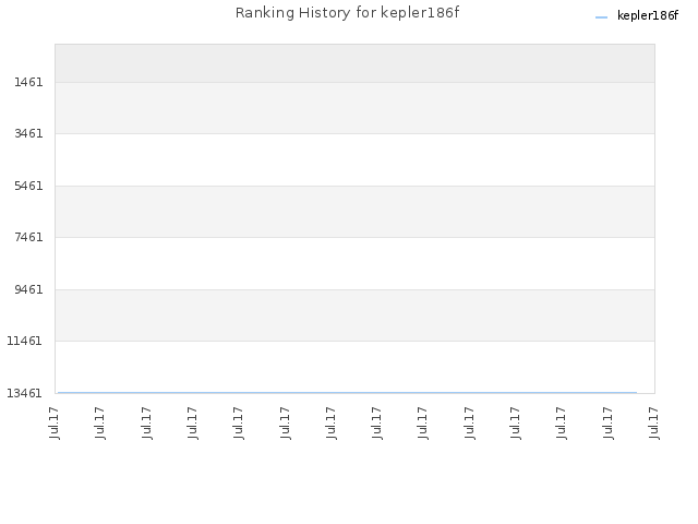 Ranking History for kepler186f