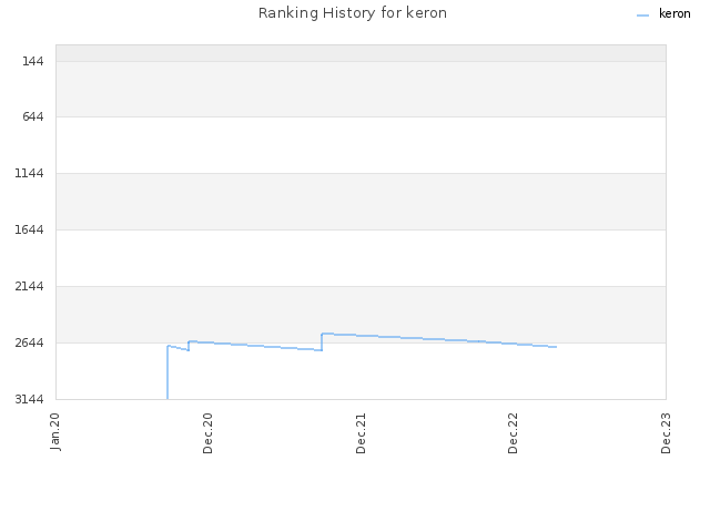 Ranking History for keron