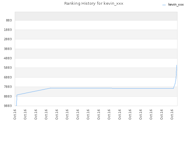Ranking History for kevin_xxx
