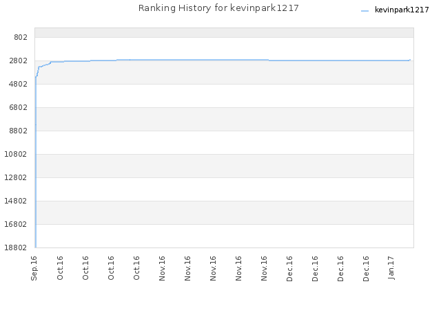 Ranking History for kevinpark1217