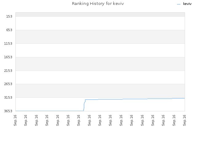 Ranking History for keviv