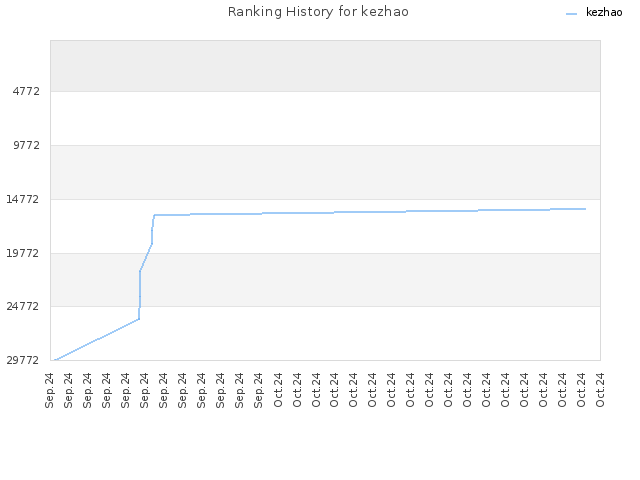 Ranking History for kezhao