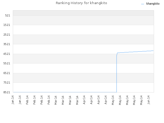 Ranking History for khangkito