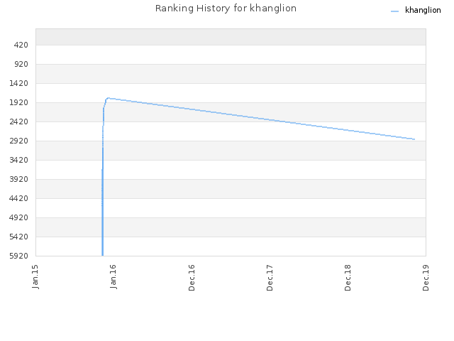 Ranking History for khanglion