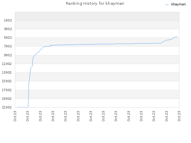 Ranking History for khayman