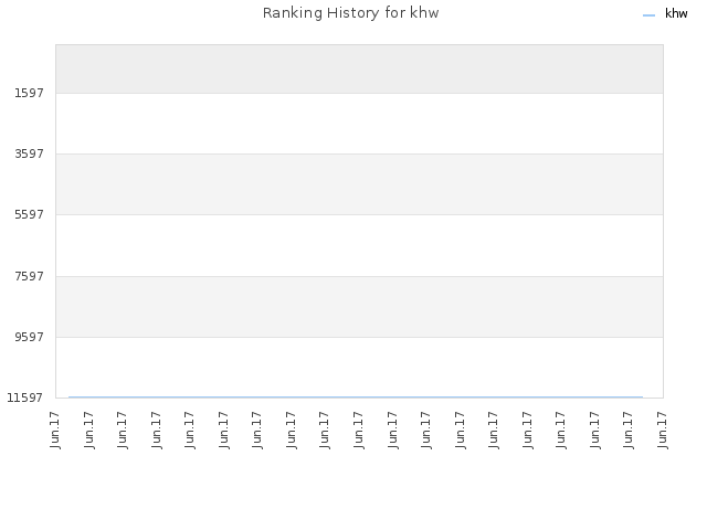 Ranking History for khw