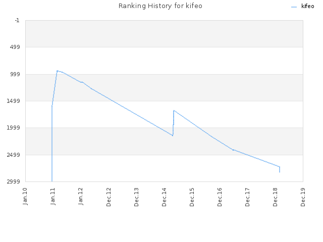 Ranking History for kifeo