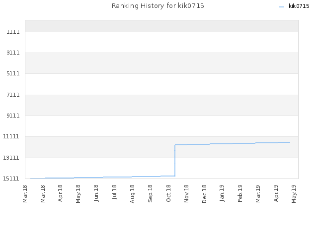 Ranking History for kik0715
