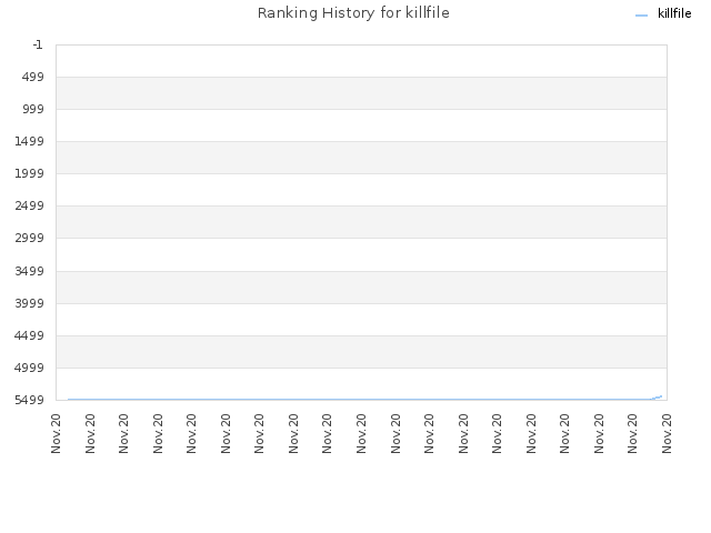 Ranking History for killfile