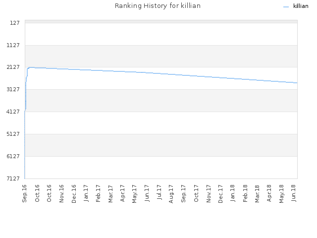 Ranking History for killian