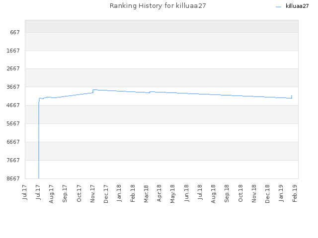 Ranking History for killuaa27