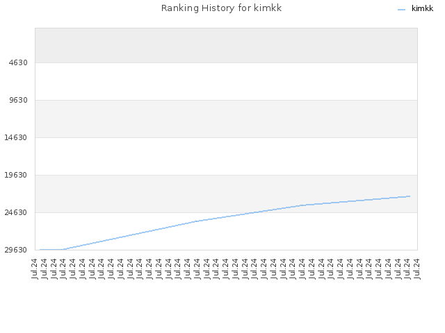 Ranking History for kimkk