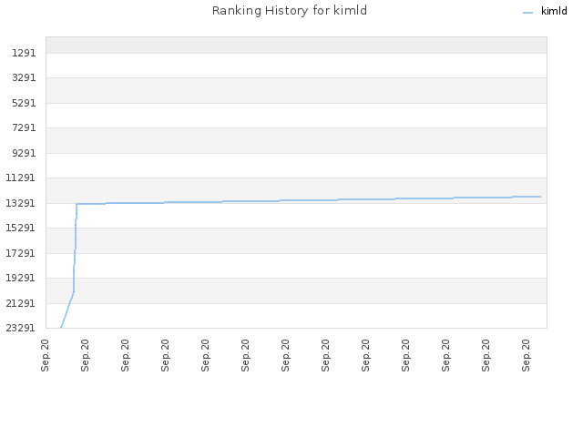 Ranking History for kimld