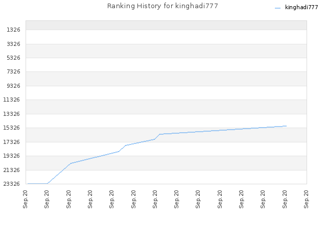 Ranking History for kinghadi777