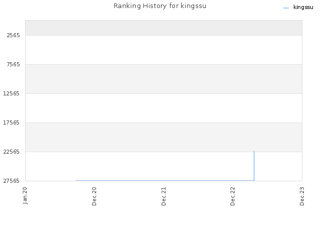 Ranking History for kingssu