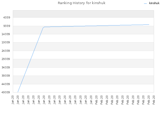 Ranking History for kinshuk