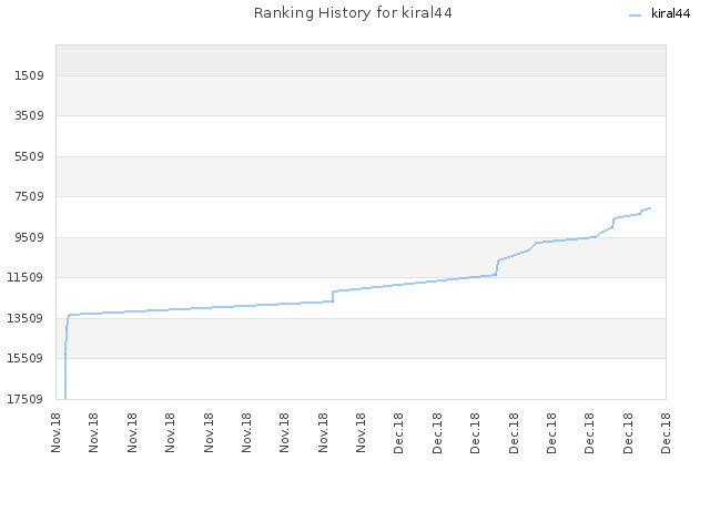 Ranking History for kiral44
