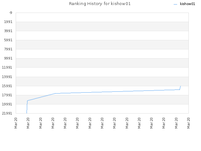 Ranking History for kishow01