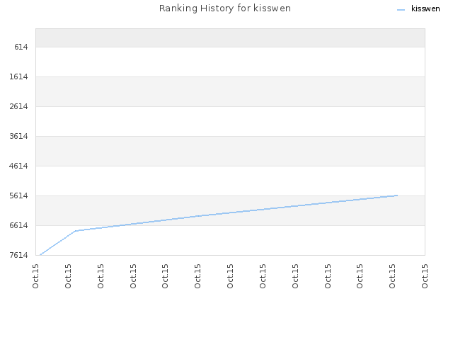 Ranking History for kisswen