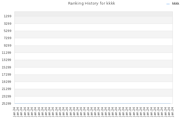 Ranking History for kkkk
