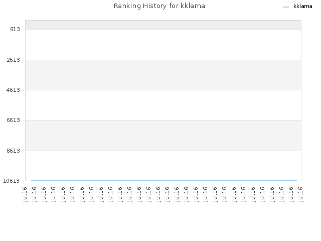 Ranking History for kklama