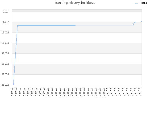 Ranking History for kkoza