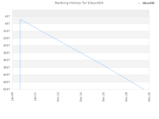 Ranking History for kleux006
