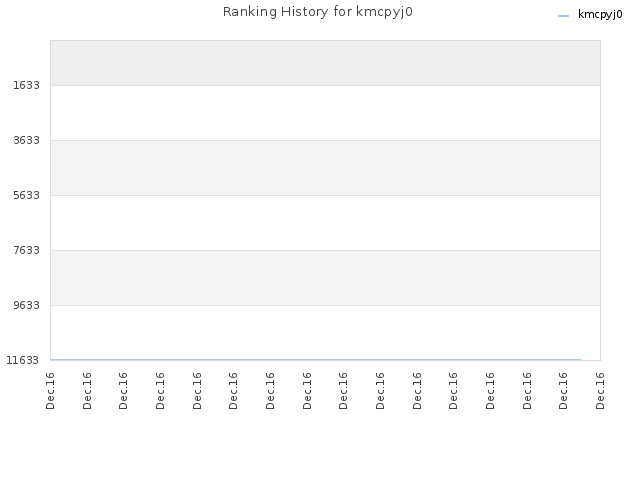 Ranking History for kmcpyj0