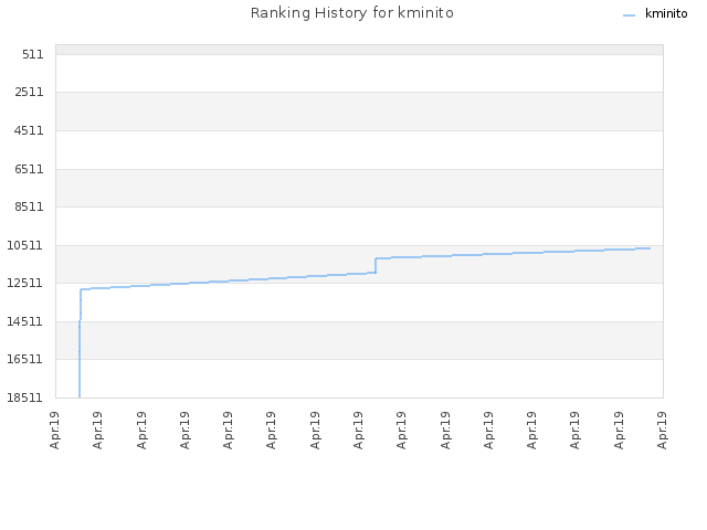 Ranking History for kminito