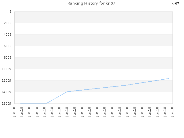 Ranking History for kn07