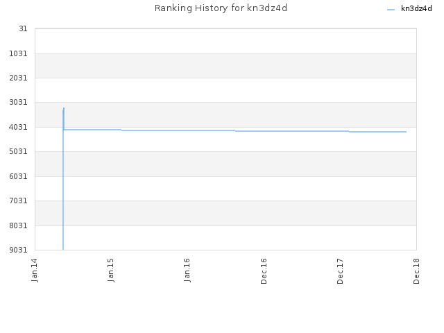 Ranking History for kn3dz4d