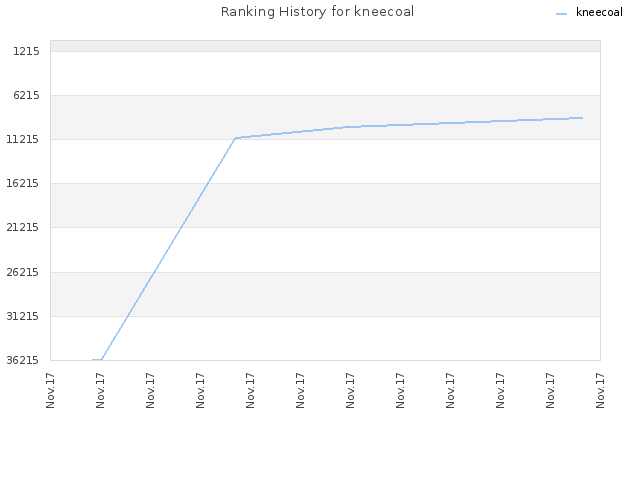 Ranking History for kneecoal