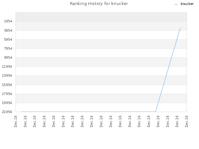 Ranking History for knucker