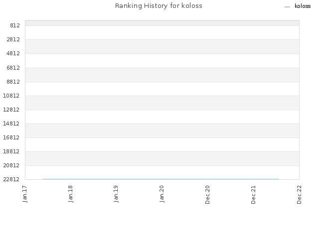 Ranking History for koloss