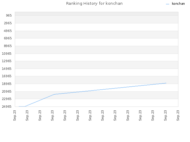 Ranking History for konchan