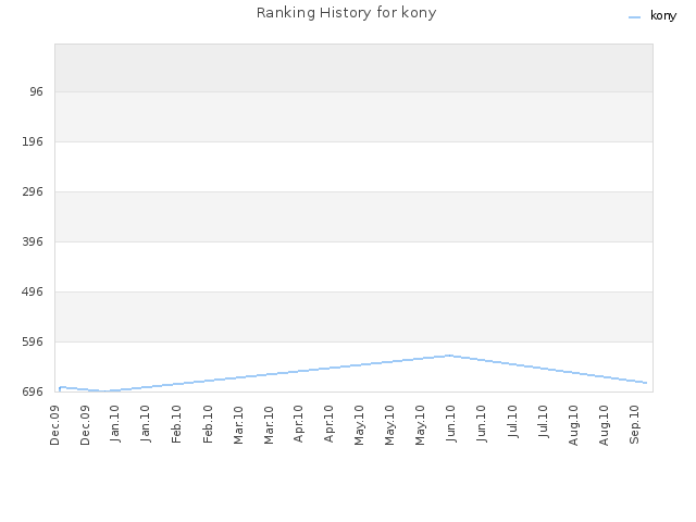 Ranking History for kony