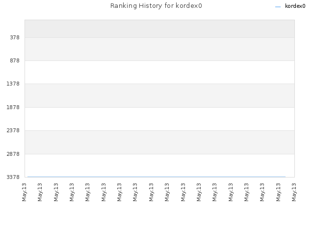 Ranking History for kordex0